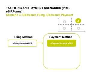 TAX FILING AND PAYMENT SCENARIOS (PRE-
eBIRForms)
Scenario 3: Electronic Filing, Electronic Payment
41
2 3
eFiling through eFPS
Filing Method Payment Method
ePayment through eFPS
 