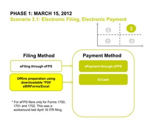 PHASE 1: MARCH 15, 2012
Scenario 3.1: Electronic Filing, Electronic Payment
41
2 3
eFiling through eFPS
Filing Method Payment Method
ePayment through eFPS
Offline preparation using
downloadable *PDF
eBIRForms/Excel
G-Cash
* For eFPS filers only for Forms 1700,
1701 and 1702. This was a
workaround last April 16 ITR filing.
 