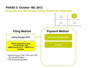 PHASE 2: October 166, 2012
Scenario 3.2: Electronic Filing, Electronic Payment
41
2 3
Filing Method Payment Method
ePayment through eFPS
G-Cash
* Only for Forms 1700, 1701 and 1702
for non-eFPS filers
** For all remaining forms
eFiling through eFPS
Offline preparation using
downloadable *PDF
eBIRForms/Excel or **eBIRForms
package
 