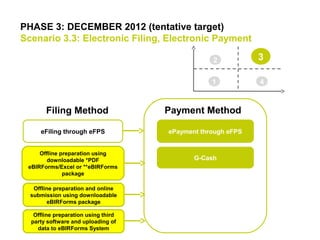 PHASE 3: DECEMBER 2012 (tentative target)
Scenario 3.3: Electronic Filing, Electronic Payment
4
2 3
Payment Method
1
ePayment through eFPS
G-Cash
Offline preparation and online
submission using downloadable
eBIRForms package
Offline preparation using third
party software and uploading of
data to eBIRForms System
eFiling through eFPS
Filing Method
Offline preparation using
downloadable *PDF
eBIRForms/Excel or **eBIRForms
package
 