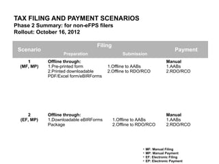 TAX FILING AND PAYMENT SCENARIOS
Phase 2 Summary: for non-eFPS filers
Rollout: October 16, 2012
Scenario
Filing
Payment
Preparation Submission
1
(MF, MP)
Offline through:
1.Pre-printed form
2.Printed downloadable
PDF/Excel form/eBIRForms
1.Offline to AABs
2.Offline to RDO/RCO
Manual
1.AABs
2.RDO/RCO
2
(EF, MP)
Offline through:
1.Downloadable eBIRForms
Package
1.Offline to AABs
2.Offline to RDO/RCO
Manual
1.AABs
2.RDO/RCO
• MF: Manual Filing
• MP: Manual Payment
• EF: Electronic Filing
• EP: Electronic Payment
 