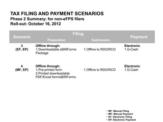 TAX FILING AND PAYMENT SCENARIOS
Phase 2 Summary: for non-eFPS filers
Roll-out: October 16, 2012
Scenario
Filing
Payment
Preparation Submission
3
(EF, EP)
Offline through:
1.Downloadable eBIRForms
Package
1.Offline to RDO/RCO
Electronic
1.G-Cash
4
(MF, EP)
Offline through:
1.Pre-printed form
2.Printed downloadable
PDF/Excel form/eBIRForms
1.Offline to RDO/RCO
Electronic
1.G-Cash
• MF: Manual Filing
• MP: Manual Payment
• EF: Electronic Filing
• EP: Electronic Payment
 