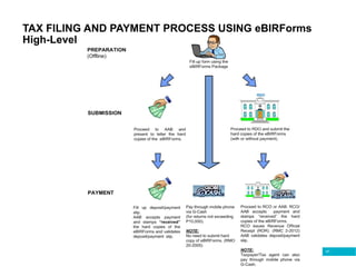 41
TAX FILING AND PAYMENT PROCESS USING eBIRForms
High-Level
 