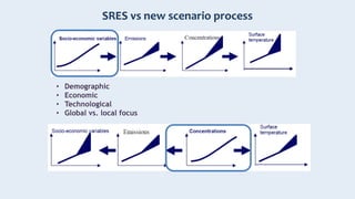 SRES vs new scenario process
• Demographic
• Economic
• Technological
• Global vs. local focus
 