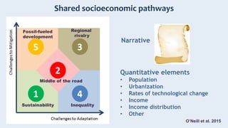 Shared socioeconomic pathways
O’Neill et al. 2015
Fossil-fueled
development
Regional
rivalry
Middle of the road
Sustainability Inequality
Narrative
Quantitative elements
• Population
• Urbanization
• Rates of technological change
• Income
• Income distribution
• Other
 