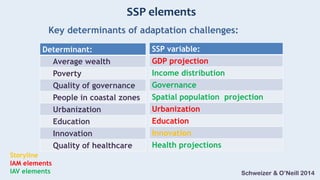 SSP elements
Key determinants of adaptation challenges:
Determinant:
Average wealth
Poverty
Quality of governance
People in coastal zones
Urbanization
Education
Innovation
Quality of healthcare
Storyline
IAM elements
IAV elements
SSP variable:
GDP projection
Income distribution
Governance
Spatial population projection
Urbanization
Education
Innovation
Health projections
Schweizer & O’Neill 2014
 