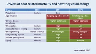 Drivers of heat-related mortality and how they could change
Drivers SSP2 SSP1 SSP3
Population Medium Low
Age-structure Larger proportion elderly Smaller proportion
elderly
Chronic disease
prevalence
Higher; better care Higher; poor care
Urbanization Medium High Low
Access to indoor cooling Medium High Low
Urban planning Trends continue Well managed Poorly managed
Early warning system Medium High Low
Societal participation Medium High Low
Equity Medium High Medium
Astrom et al. 2017
 