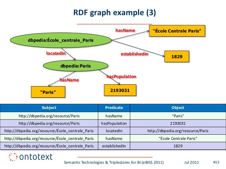 triple data semantic Business and for Triplestores Technologies Semantic triple data semantic Business and for Triplestores Technologies Semantic