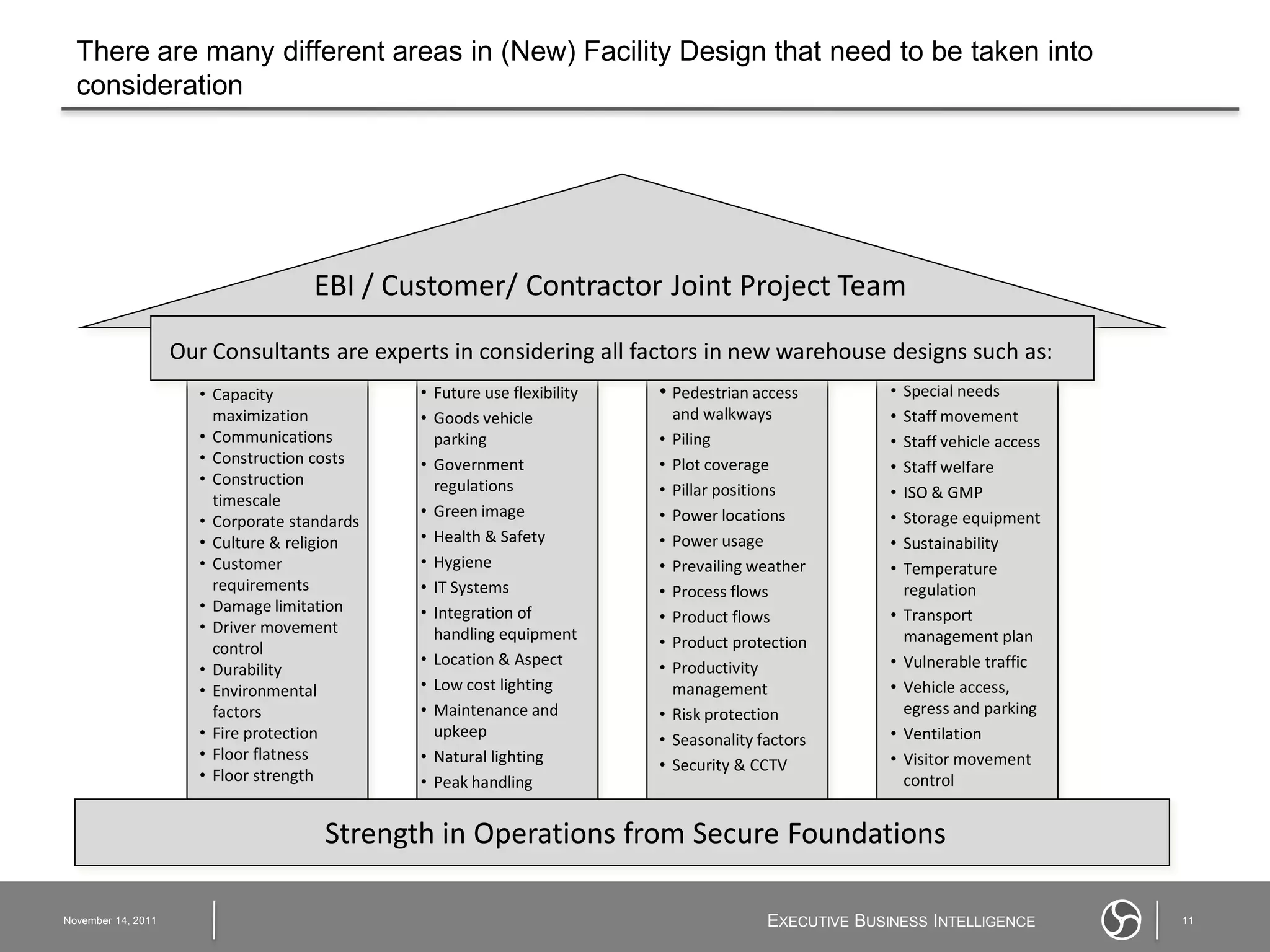There are many different areas in (New) Facility Design that need to be taken into
  consideration




                                     EBI / Customer/ Contractor Joint Project Team

                    Our Consultants are experts in considering all factors in new warehouse designs such as:
                      • Capacity              • Future use flexibility   • Pedestrian access            •   Special needs
                        maximization          • Goods vehicle                and walkways               •   Staff movement
                      • Communications          parking                  •   Piling                     •   Staff vehicle access
                      • Construction costs    • Government               •   Plot coverage              •   Staff welfare
                      • Construction            regulations              •   Pillar positions           •   ISO & GMP
                        timescale
                                              • Green image              •   Power locations            •   Storage equipment
                      • Corporate standards
                      • Culture & religion    • Health & Safety          •   Power usage                •   Sustainability
                      • Customer              • Hygiene                  •   Prevailing weather         •   Temperature
                        requirements          • IT Systems               •   Process flows                  regulation
                      • Damage limitation     • Integration of           •   Product flows              •   Transport
                      • Driver movement         handling equipment       •   Product protection             management plan
                        control
                                              • Location & Aspect        •                              •   Vulnerable traffic
                      • Durability                                           Productivity
                      • Environmental         • Low cost lighting            management                 •   Vehicle access,
                        factors               • Maintenance and          •   Risk protection                egress and parking
                      • Fire protection         upkeep                   •   Seasonality factors        •   Ventilation
                      • Floor flatness        • Natural lighting                                        •   Visitor movement
                                                                         •   Security & CCTV
                      • Floor strength        • Peak handling                                               control


                                      Strength in Operations from Secure Foundations

November 14, 2011                                                                         EXECUTIVE BUSINESS INTELLIGENCE          11
 