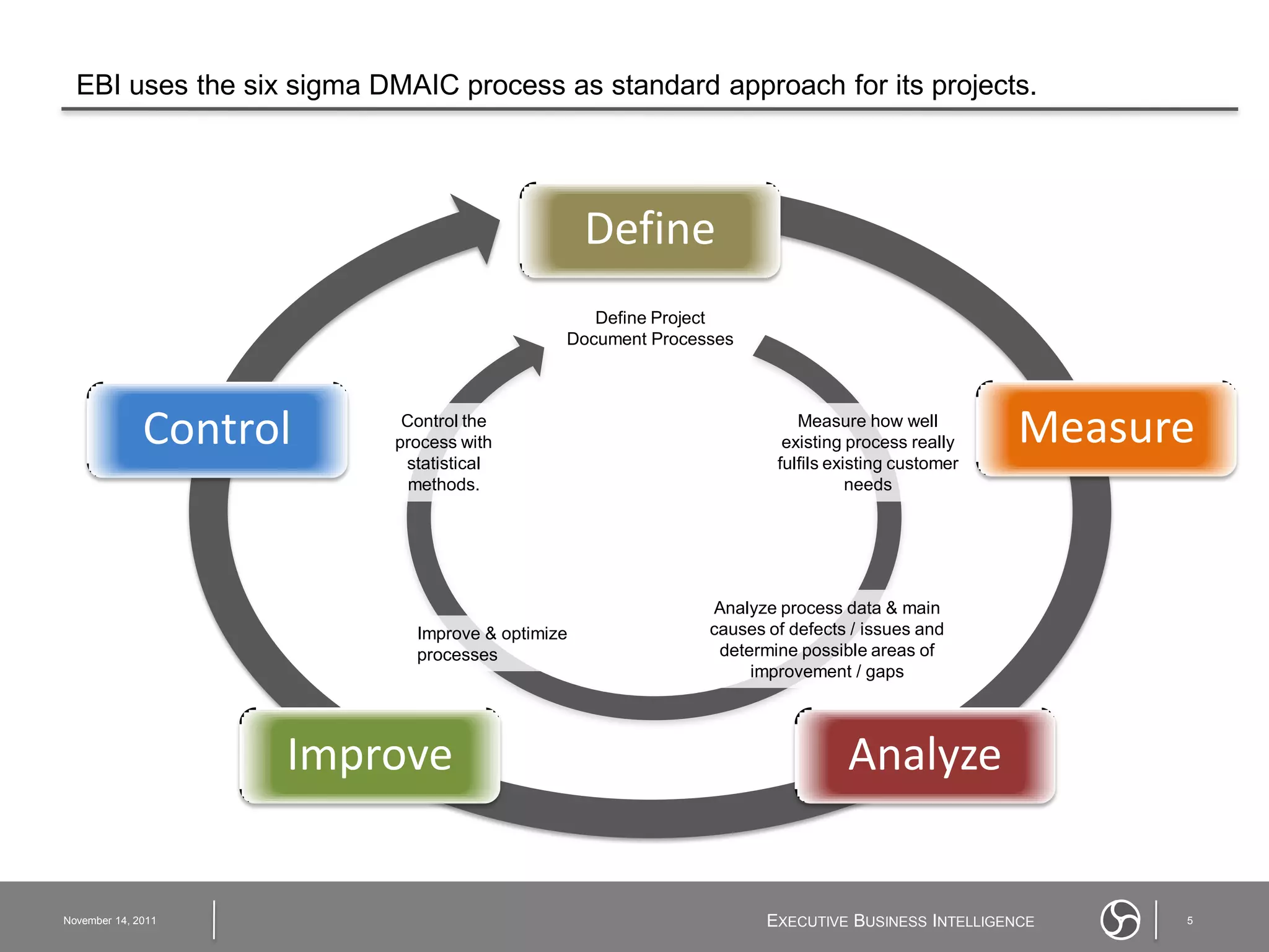 EBI uses the six sigma DMAIC process as standard approach for its projects.




                                                 Define
                                                Define Project
                                             Document Processes




              Control      Control the
                          process with
                                                                       Measure how well
                                                                     existing process really    Measure
                           statistical                              fulfils existing customer
                            methods.                                           needs




                                                            Analyze process data & main
                            Improve & optimize              causes of defects / issues and
                            processes                        determine possible areas of
                                                                 improvement / gaps




                    Improve                                                  Analyze


November 14, 2011                                                  EXECUTIVE BUSINESS INTELLIGENCE    5
 