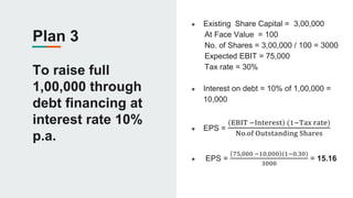 Plan 3
To raise full
1,00,000 through
debt financing at
interest rate 10%
p.a.
● Existing Share Capital = 3,00,000
At Face Value = 100
No. of Shares = 3,00,000 / 100 = 3000
Expected EBIT = 75,000
Tax rate = 30%
● Interest on debt = 10% of 1,00,000 =
10,000
● EPS =
EBIT −Interest (1−Tax rate)
No.of Outstanding Shares
● EPS =
75,000 −10,000 (1−0.30)
3000
= 15.16
 