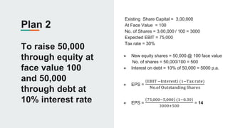 Plan 2
To raise 50,000
through equity at
face value 100
and 50,000
through debt at
10% interest rate
Existing Share Capital = 3,00,000
At Face Value = 100
No. of Shares = 3,00,000 / 100 = 3000
Expected EBIT = 75,000
Tax rate = 30%
● New equity shares = 50,000 @ 100 face value
No. of shares = 50,000/100 = 500
● Interest on debt = 10% of 50,000 = 5000 p.a.
● EPS =
EBIT −Interest (1−Tax rate)
No.of Outstanding Shares
● EPS =
75,000−5,000 (1−0.30)
3000+500
= 14
 