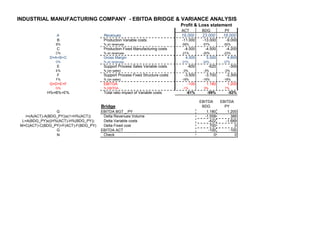 INDUSTRIAL MANUFACTURING COMPANY - EBITDA BRIDGE & VARIANCE ANALYSIS
ACT BDG PY
A Revenues 19.000 23.000 18.000
B Production Variable costs -11.000 -13.000 -9.000
B% % on revenues -58% -57% -50%
C Production Fixed Manufacturing costs -4.000 -4.500 -4.200
C% % on revenues -21% -20% -23%
D=A+B+C Gross Margin 4.000 5.500 4.800
D% % on revenues 21% 24% 27%
E Support Process Sales Variable costs -600 -620 -300
E% % (on sales) -3% -3% -2%
F Support Process Fixed Structure costs -3.500 -3.700 -3.300
F% % (on sales) -18% -16% -18%
G=D+E+F EBITDA -100 1.180 1.200
G% % EBITDA -1% 5% 7%
H%=B%+E% Total ratio impact of Variable costs -61% -59% -52%
Bridge
EBITDA
BDG
EBITDA
PY
G EBITDA BGT _ PY 1.180 1.200
I=(A(ACT)-A(BDG_PY))x(1+H%(ACT)) Delta Revenues Volume -1.558 389
L=A(BDG_PY)x((H%(ACT)-H%(BDG_PY)) Delta Variable costs -422 -1.689
M=C(ACT)-C(BDG_PY)+F(ACT)-F(BDG_PY) Delta Fixed cost 700 0
G EBITDA ACT -100 -100
N Check 0 0
Profit & Loss statement
 