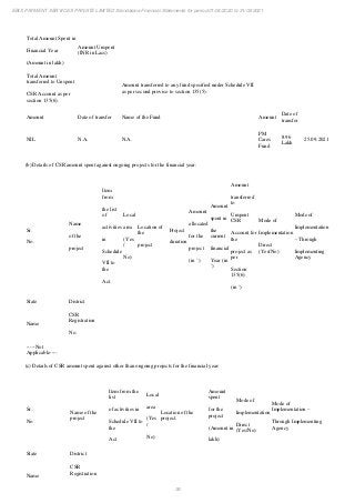 38
EBIX PAYMENT SERVICES PRIVATE LIMITED Standalone Financial Statements for period 01/04/2020 to 31/03/2021
Total Amount Spent in
Financial Year
(Amount in lakh)
Amount Unspent
(INR in Lacs)
Total Amount
transferred to Unspent
CSR Account as per
section 135(6).
Amount transferred to any fund specified under Schedule VII
as per second proviso to section 135(5).
Amount Date of transfer Name of the Fund Amount
Date of
transfer
NIL N.A. N.A.
PM
Cares
Fund
8.96
Lakh
25.09.2021
(b) Details of CSR amount spent against ongoing projects for the financial year:
Sr.
No.
Name
of the
project
Item
from
the list
of
activities
in
Schedule
VII to
the
Act.
Local
area
(Yes
/
No)
Location of
the
project
Project
duration
Amount
allocated
for the
project
(in `)
Amount
spent in
the
current
financial
Year (in
`)
Amount
transferred
to
Unspent
CSR
Account for
the
project as
per
Section
135(6)
(in `)
Mode of
Implementation
Direct
(Yes/No)
Mode of
Implementation
– Through
Implementing
Agency
State District
Name
CSR
Registration
No.
-----Not
Applicable----
(c) Details of CSR amount spent against other than ongoing projects for the financial year:
Sr.
No
Name of the
project
Item from the
list
of activities in
Schedule VII to
the
Act
Local
area
(Yes
/
No)
Location of the
project.
Amount
spent
for the
project
(Amount in
lakh)
Mode of
Implementation
Direct
(Yes/No)
Mode of
Implementation –
Through Implementing
Agency
State District
Name
CSR
Registration
 