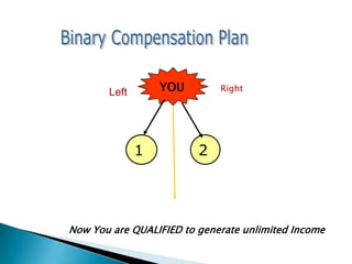 Left       YOU        Right




              1          2




Now You are QUALIFIED to generate unlimited Income
 