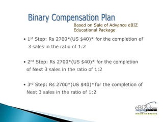Based on Sale of Advance eBIZ
                       Educational Package

• 1st Step: Rs 2700*(US $40)* for the completion of
  3 sales in the ratio of 1:2


• 2nd Step: Rs 2700*(US $40)* for the completion
 of Next 3 sales in the ratio of 1:2


• 3rd Step: Rs 2700*(US $40)* for the completion of
 Next 3 sales in the ratio of 1:2
 
