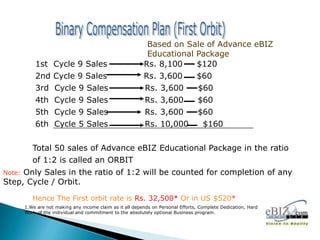 Based on Sale of Advance eBIZ
                                                            Educational Package
            1st Cycle 9 Sales                              Rs. 8,100    $120
            2nd Cycle 9 Sales                              Rs. 3,600    $60
            3rd     Cycle      9   Sales                    Rs.   3,600            $60
            4th     Cycle      9   Sales                    Rs.   3,600            $60
            5th     Cycle      9   Sales                    Rs.   3,600            $60
            6th     Cycle      5   Sales                    Rs.   10,000            $160


           Total 50 sales of Advance eBIZ Educational Package in the ratio
           of 1:2 is called an ORBIT
Note:Only Sales in the ratio of 1:2 will be counted for completion of any
Step, Cycle / Orbit.

           Hence The First orbit rate is Rs. 32,500* Or in US $520*
        1.We are not making any income claim as it all depends on Personal Efforts, Complete Dedication, Hard
        Work of the individual and commitment to the absolutely optional Business program.
 