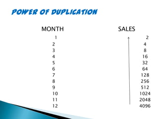POWER OF DUPLICATION

       MONTH           SALES
          1                      2
         2                       4
         3                       8
         4                       16
         5                       32
         6                       64
         7                      128
         8                      256
         9                      512
         10                    1024
         11                    2048
         12                    4096
 