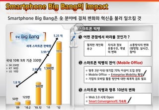 1.8 억
2.66 억
3.99 억
5.25 억
세계 스마트폰 판매량
 