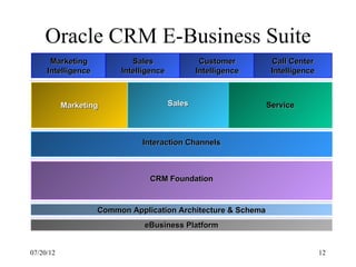 Oracle CRM E-Business Suite
      Marketing             Sales                Customer       Call Center
     Intelligence        Intelligence           Intelligence    Intelligence



           Marketing                    Sales                  Service



                              Interaction Channels



                                CRM Foundation


                    Common Application Architecture & Schema
                               eBusiness Platform


07/20/12                                                                       12
 