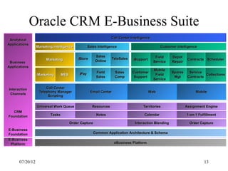 Oracle CRM E-Business Suite
                                                                 Call Center Intelligence
 Analytical
Applications
                 Marketing Intelligence            Sales Intelligence                           Customer Intelligence

                                                       Sales                                 Field    Depot
                       Marketing           iStore                TeleSales    iSupport                          Contracts Scheduler
 Business                                              Online                               Service   Repair
Applications
                                                                                            Mobile
                                            iPay        Field      Sales      Customer                Spares     Service
                 iMarketing      MES                                                         Field                        Collections
                                                        Sales      Comp        Support                 Mgt      Contracts
                                                                                            Service

Interaction           Call Center
                  Telephony Manager                 Email Center                         Web                        Mobile
 Channels
                       Scripting


                 Universal Work Queue                Resources                      Territories                Assignment Engine
   CRM
Foundation               Tasks                          Notes                        Calendar                  1-on-1 Fulfillment

                                       Order Capture                           Interaction Blending              Order Capture
E-Business
Foundation                                            Common Application Architecture & Schema
E-Business
 Platform                                                          eBusiness Platform




      07/20/12                                                                                                           13
 