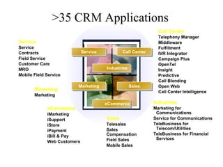 >35 CRM Applications
                                                               Call Center
                                                               Telephony Manager
Service                                                        Middleware
Service                                                        Fulfillment
Contracts                    Service           Call Center     IVR Integrator
Field Service                                                  Campaign Plus
Customer Care                                                  OpenTel
MRO                                    Industries              Insight
Mobile Field Service                                           Predictive
                                                               Call Blending
                         Marketing                  Sales      Open Web
       Marketing                                               Call Center Intelligence
       Marketing

                                       eCommerce             Industries
             eCommerce                                       Marketing for
             iMarketing                                       Communications
             iSupport                  Sales                 Service for Communications
             iStore                    Telesales             TeleBusiness for
                                       Sales                  Telecom/Utilities
             iPayment
                                       Compensation          TeleBusiness for Financial
             iBill & Pay
                                       Field Sales            Services
             Web Customers
                                       Mobile Sales
 