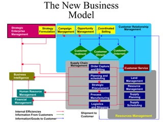 The New Business
                           Model
Strategic Enterprise                                                            Customer Relationship
Strategic              Strategy  Campaign       Opportunity      Coordinated       Management
Enterprise
Management           Formulation Management     Management         Selling
Management




                                              Customer        Customer     Customer
                                              (Indirect)       (Direct)    (Internet)


                                        Supply Chain
                                        Management         Order Capture
                                                                                    Customer Service
                                                           and Billing
 Business                                                  Planning and
 Intelligence                                              scheduling                   Land
                                                                                     Management
                                                           Strategic                  Resource
                                                           Procurement               Management
     Human Resource
     Management                                            Process                        Supply
                                                           Manufacturing                 Planning
  Financial
  Management                                                                              Supply
                                                           Logistics                    Scheduling
                                                           and Shipping
  Internal Efficiencies
                                                   Shipment to
  Information From Customers                                                   Resources Management
                                                   Customer
  Information/Goods to Customer
 