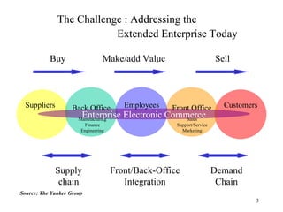 The Challenge : Addressing the
                          Extended Enterprise Today

           Buy                   Make/add Value                         Sell



  Suppliers        Back Office           Employees   Front Office         Customers
                       Enterprise Electronic Commerce
                      Manufacturing              Sales
                         Finance                      Support/Service
                       Engineering                      Marketing




              Supply                  Front/Back-Office                 Demand
               chain                     Integration                     Chain
Source: The Yankee Group
                                                                                  3
 