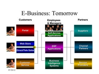 E-Business: Tomorrow
             Customers         Employees      Partners
                               & Managers

                Portal                        Suppliers
                               Self-Service
                               Applications


              Web Store
                                  ERP         Channel
                               Applications   Partners
           Direct/Tele Sales



                                Business
              Customer         Intelligence    Service
               Service           Systems      Providers

07/20/12
 