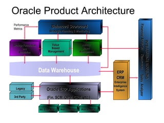 Oracle Product Architecture
Performance
                                Balanced Scorecard




                                                                                    Financial Analyzer Discoverer Sales Analyzer
                                                                                    Financial Analyzer Discoverer Sales Analyzer
Metrics
                              Strategic Planning & Monitoring




                                                                                               INTELLIGENCE MODELING
Strategy Formulation           Value                   Activity
         and                   Based                   Based
     Simulation              Management              Management




                       Data Warehouse                                  ERP
                                                                       CRM
                                                                      Enterprise
                                                                     Intelligence
  Legacy                    Oracle ERP Applications                    System

3rd Party                   (Fin, SCM, OPM, CRM, etc.)

                       SS. Employee   Web Customer    Web Supplier
 
