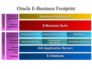 Oracle E-Business Footprint
                         Analytical                         Business Intelligence
ApplIcations




                       Applications


                         Business
                       Applications                           E-Business Suite

                           Common      Development Tools      Application Framework        Workflows
                      Infrastructure
E-Business Platform




                          Common                                  Transactions
                                       Directory Security                             Scheduling & Routing
                          Services                                 Messaging

                           Internet
                        Application
                                                       iAS (Application Server)
                             server

                          Database                               8i Database
 