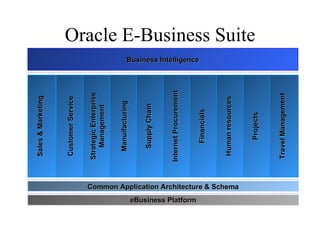 Sales & Marketing



                                                                 Customer Service


                                                                Strategic Enterprise
                                                                    Management


                                                                  Manuifacturing


                                                                   Supply Chain


                                                                Internet Procurement


eBusiness Platform
                                                                                       Business Intelligence




                                                                     Financials


                                                                 Human resources
                     Common Application Architecture & Schema
                                                                                                               Oracle E-Business Suite




                                                                      Projects


                                                                Travel Management
 
