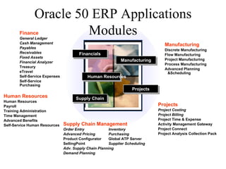 Oracle 50 ERP Applications
       Finance
       General Ledger
                        Modules
       Cash Management                                                           Manufacturing
       Payables
                                                                                 Discrete Manufacturing
       Receivables                     Financials                                Flow Manufacturing
       Fixed Assets
                                                             Manufacturing       Project Manufacturing
       Financial Analyzer
                                                                                 Process Manufacturing
       Treasury
                                                                                 Advanced Planning
       eTravel                                                                     &Scheduling
       Self-Service Expenses               Human Resources
       Self-Service
       Purchasing
                                                                   Projects
Human Resources                      Supply Chain
Human Resources
Payroll                                                                       Projects
Training Administration                                                       Project Costing
Time Management                                                               Project Billing
Advanced Benefits                                                             Project Time & Expense
Self-Service Human Resources   Supply Chain Management                        Activity Management Gateway
                               Order Entry             Inventory              Project Connect
                               Advanced Pricing        Purchasing             Project Analysis Collection Pack
                               Product Configurator    Global ATP Server
                               SellingPoint            Supplier Scheduling
                               Adv. Supply Chain Planning
                               Demand Planning
 