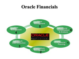 Oracle Financials

                     Asset
                   Management

   Cash
                       5           Financial
Management                       Consolidation   6
    4                             & Analysis




    Billing &
 Cash Collection                 Financial
                                 Planning
                                             1
        3
                   Expenditure
                   Management
                        2
 