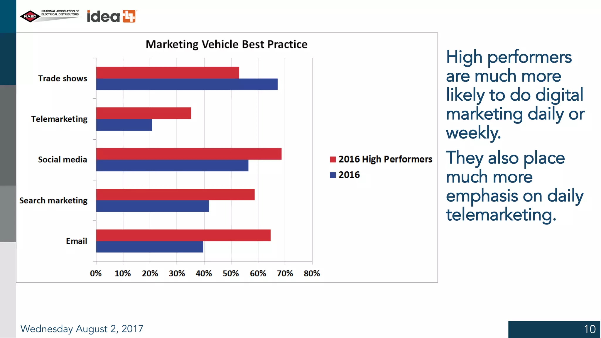 High performers
are much more
likely to do digital
marketing daily or
weekly.
They also place
much more
emphasis on daily
telemarketing.
Wednesday August 2, 2017 10
 