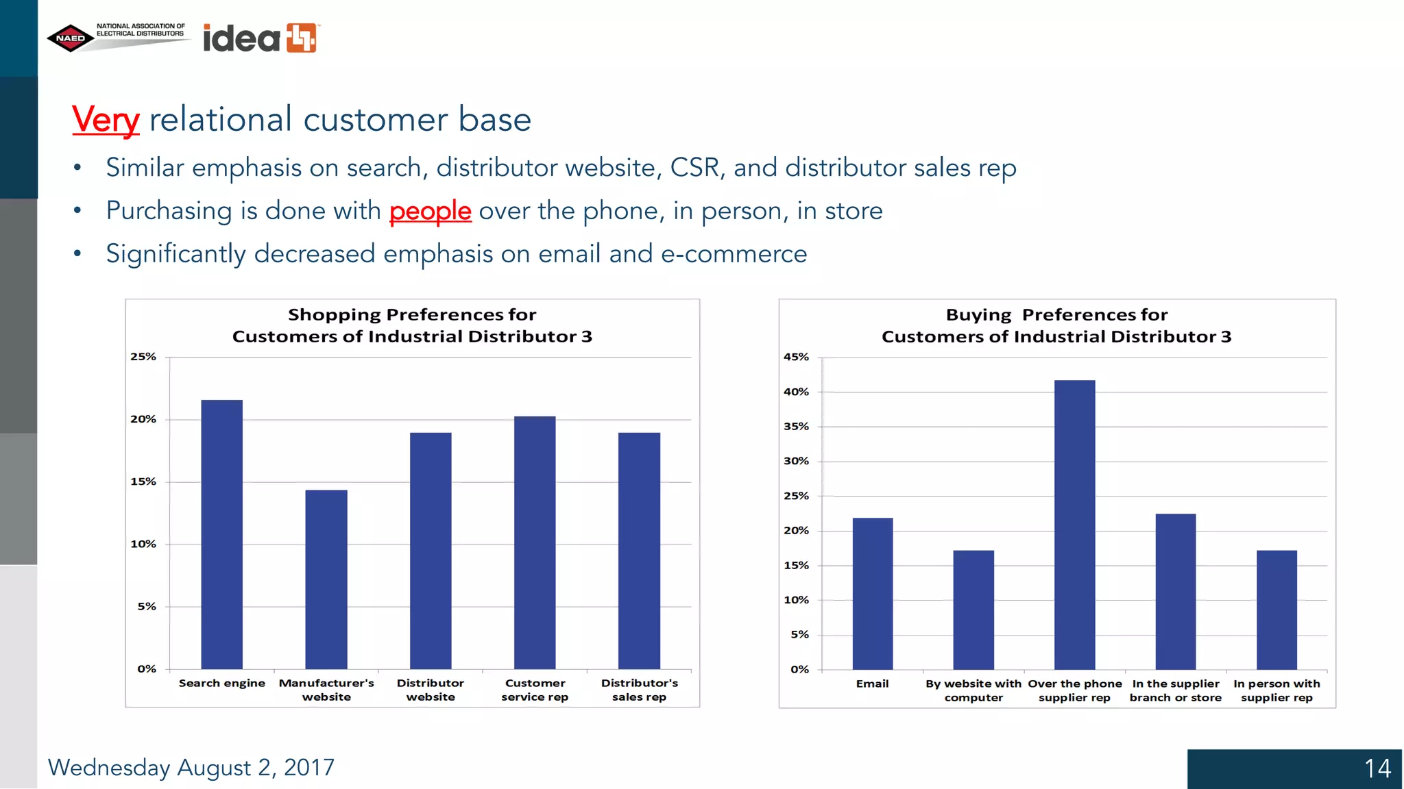Wednesday August 2, 2017 14
Very relational customer base
• Similar emphasis on search, distributor website, CSR, and distributor sales rep
• Purchasing is done with people over the phone, in person, in store
• Significantly decreased emphasis on email and e-commerce
 