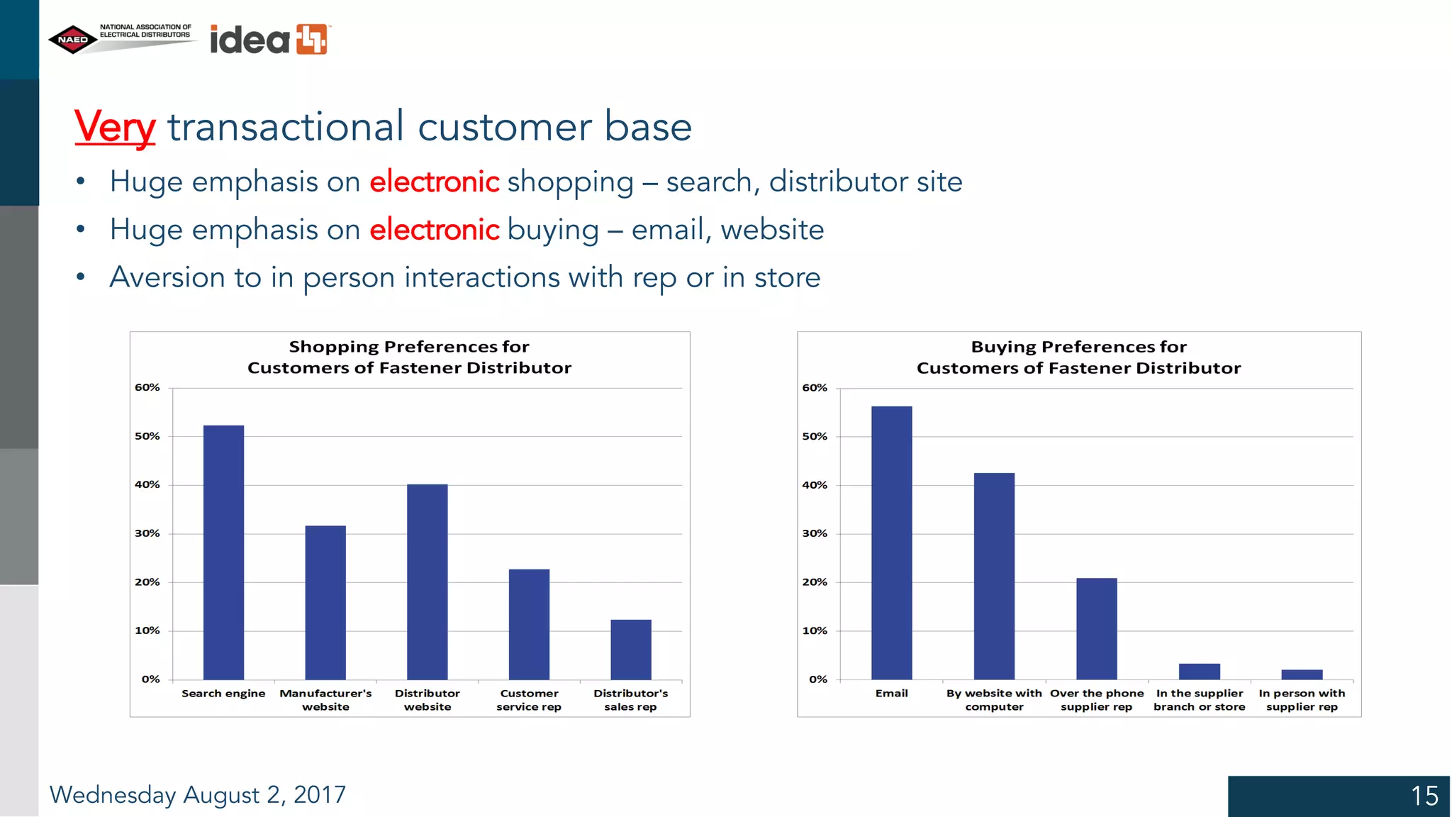 Wednesday August 2, 2017 15
Very transactional customer base
• Huge emphasis on electronic shopping – search, distributor site
• Huge emphasis on electronic buying – email, website
• Aversion to in person interactions with rep or in store
 