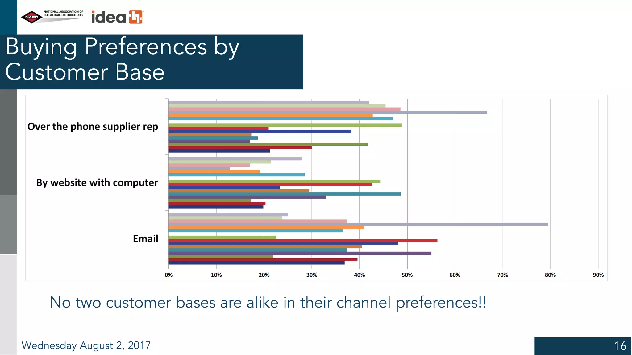Buying Preferences by
Customer Base
No two customer bases are alike in their channel preferences!!
Wednesday August 2, 2017 16
 