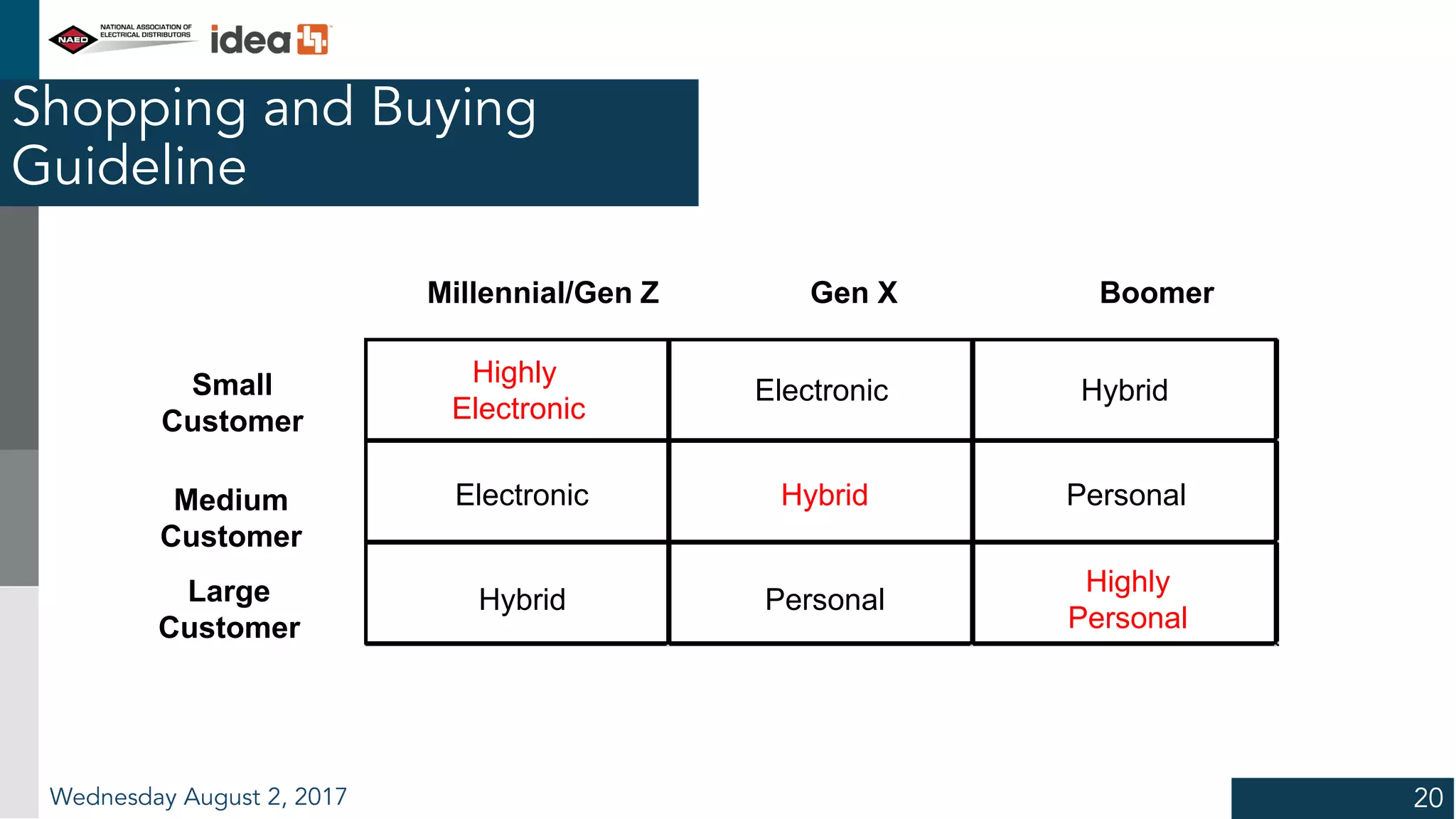 Shopping and Buying
Guideline
Wednesday August 2, 2017 20
Electronic
Hybrid
Highly
Electronic
Personal
Hybrid
Hybrid
Personal
Electronic
Medium
Customer
Large
Customer
Small
Customer
Millennial/Gen Z Gen X Boomer
Highly
Personal
 