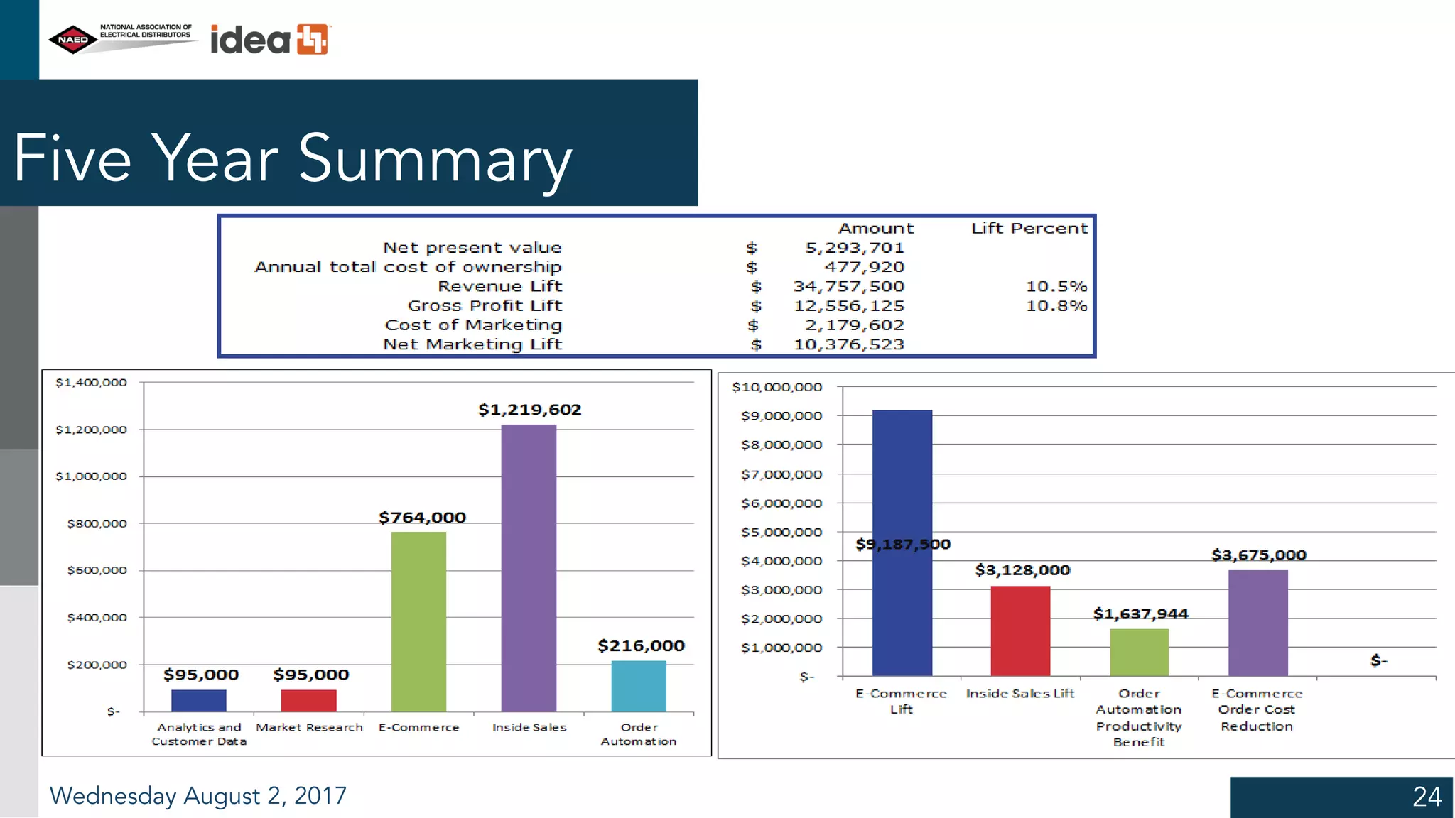 Five Year Summary
Wednesday August 2, 2017 24
 