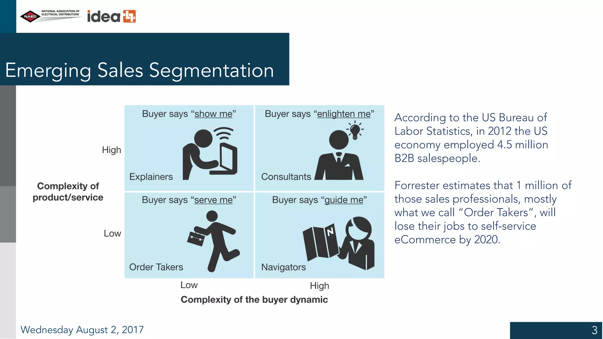 Emerging Sales Segmentation
Wednesday August 2, 2017 3
According to the US Bureau of
Labor Statistics, in 2012 the US
economy employed 4.5 million
B2B salespeople.
Forrester estimates that 1 million of
those sales professionals, mostly
what we call “Order Takers”, will
lose their jobs to self-service
eCommerce by 2020.
 