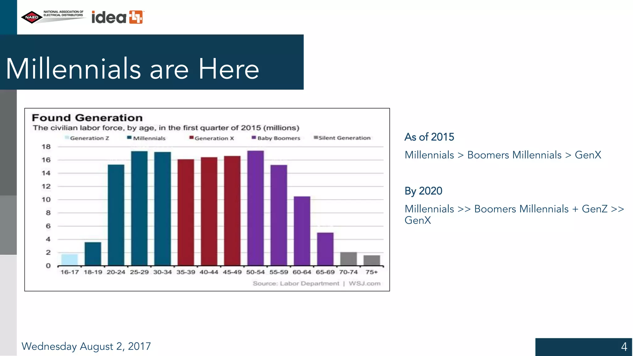 Millennials are Here
As of 2015
Millennials > Boomers Millennials > GenX
By 2020
Millennials >> Boomers Millennials + GenZ >>
GenX
Wednesday August 2, 2017 4
 