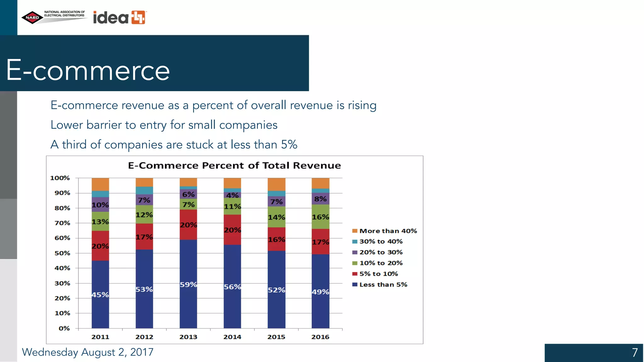 E-commerce
E-commerce revenue as a percent of overall revenue is rising
Lower barrier to entry for small companies
A third of companies are stuck at less than 5%
Wednesday August 2, 2017 7
 