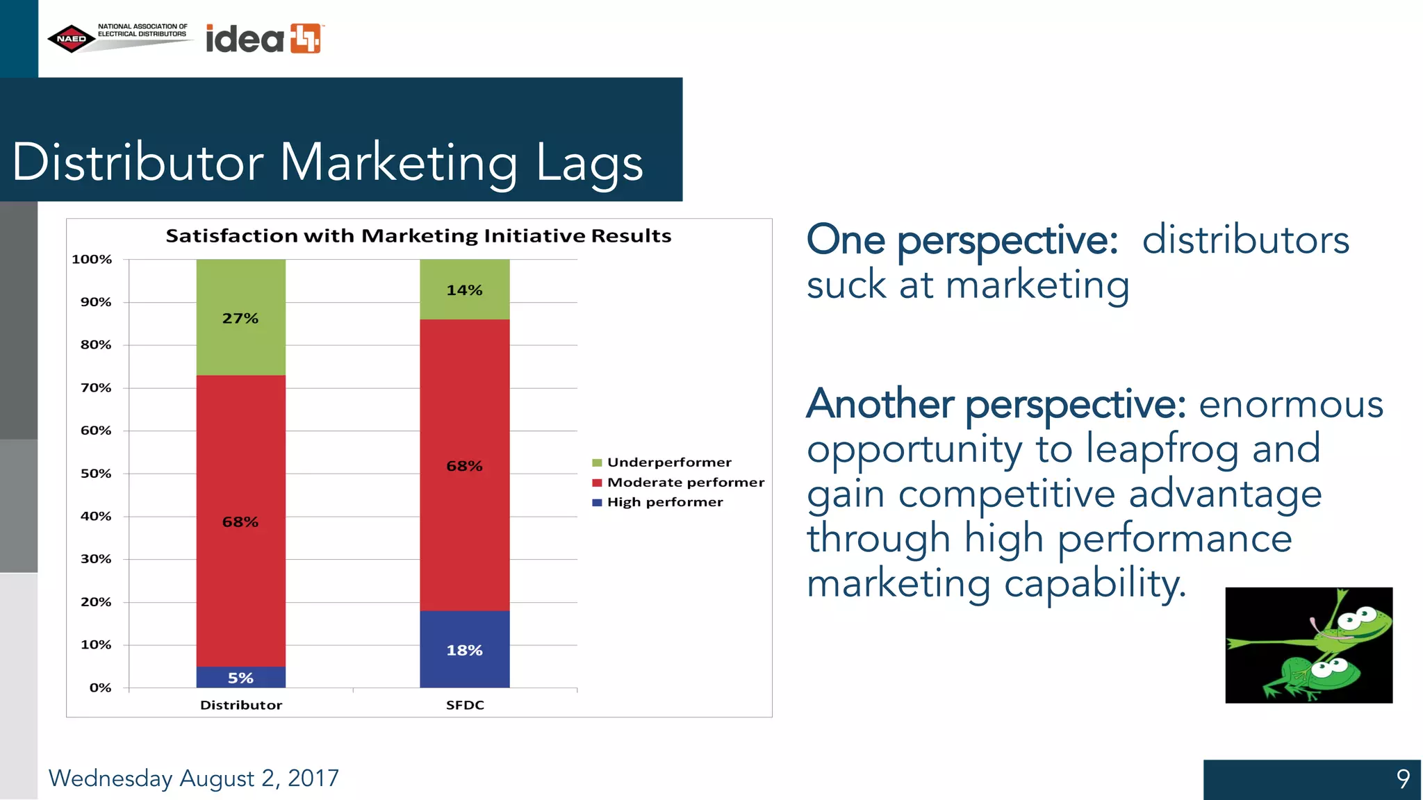 Distributor Marketing Lags
One perspective: distributors
suck at marketing
Another perspective: enormous
opportunity to leapfrog and
gain competitive advantage
through high performance
marketing capability.
Wednesday August 2, 2017 9
 