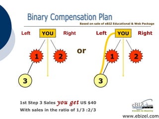 YOU Left Right Binary Compensation Plan www.ebizel.com 1st Step 3 Sales   you get   US $40 With sales in the ratio of 1/3 :2/3 YOU Left Right or Based on sale of eBIZ Educational & Web Package 3 2 1 3 2 1 