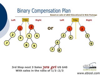 3rd Step next 3 Sales   you get   US $40 With sales in the ratio of 1/3 :2/3 Binary Compensation Plan www.ebizel.com or Based on sale of eBIZ Educational & Web Package 3 YOU Left Right 2 1 4 5 6 7 8 9 YOU Left Right 2 1 4 5 6 3 7 8 9 