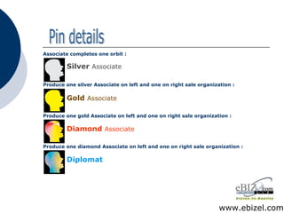 Associate completes one orbit : Pin details www.ebizel.com Produce one silver Associate on left and one on right sale organization : Silver  Associate Gold  Associate Produce one gold Associate on left and one on right sale organization : Diamond  Associate Produce one diamond Associate on left and one on right sale organization : Diplomat 
