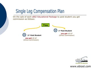You www.ebizel.com Single Leg Compensation Plan On the sale of each   eBIZ Educational Package   to paid student you get commission as follows: you get  US $7 (Direct commission) you get  US $7 (Direct commission) 1 st  Paid Student  2 nd  Paid Student  