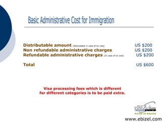 Basic Administrative Cost for Immigration www.ebizel.com Visa processing fees which is different for different categories is to be paid extra. US $200   US $200    US $200   US $600 Distributable amount   (Refundable in case of no visa) Non refundable administrative charges Refundable administrative charges   (In case of no visa) Total 