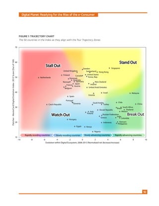 Digital Planet: Readying for the Rise of the e-Consumer
10
FIGURE 1: TRAJECTORY CHART
The 50 countries in the Index as they align with the four Trajectory Zones
 